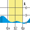 Hanauma Bay tide chart for Thursday, January 1, 2026