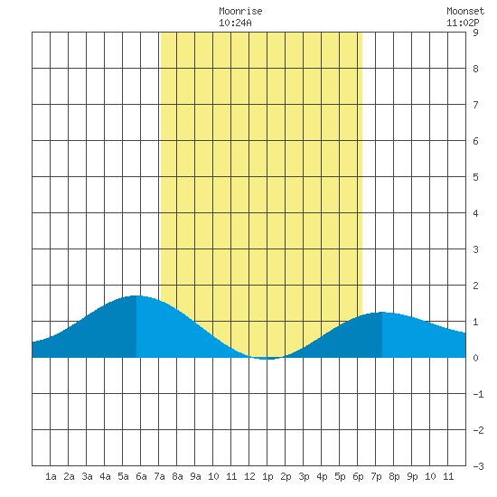 Hanauma Bay tide chart for Friday, January 23, 2026