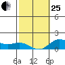 Hanauma Bay tide chart for Sunday, January 25, 2026