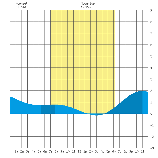 Hanauma Bay tide chart for Monday, January 26, 2026
