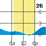 Hanauma Bay tide chart for Monday, January 26, 2026