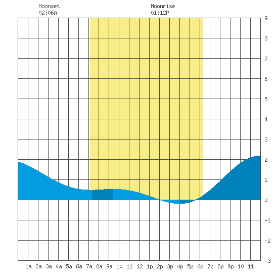 Hanauma Bay tide chart for Tuesday, January 27, 2026
