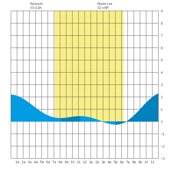 Hanauma Bay tide chart for Wednesday, January 28, 2026