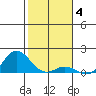 Hanauma Bay tide chart for Sunday, January 4, 2026