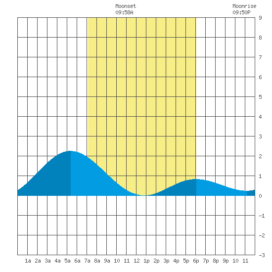 Hanauma Bay tide chart for Tuesday, January 6, 2026
