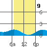 Hanauma Bay tide chart for Friday, January 9, 2026
