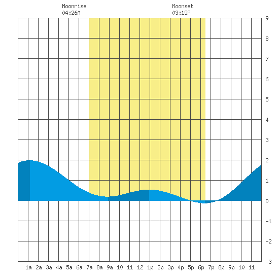 Hanauma Bay tide chart for Friday, February 13, 2026