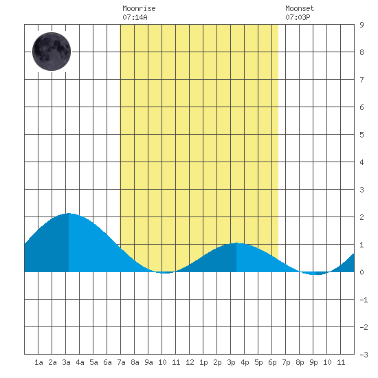 Hanauma Bay tide chart for Tuesday, February 17, 2026