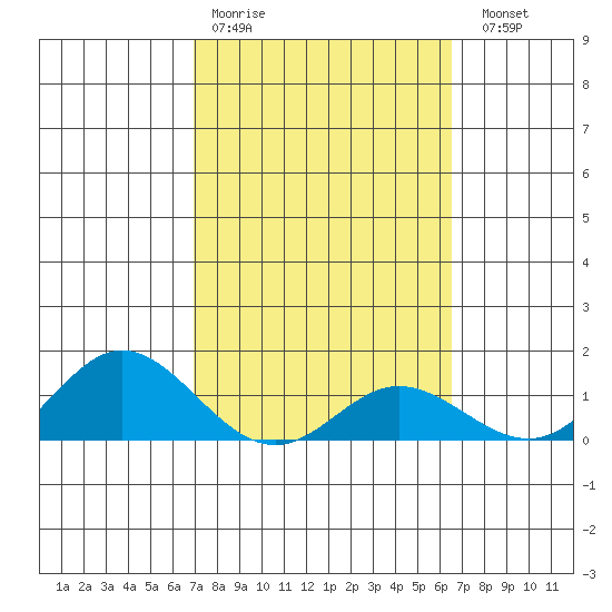 Hanauma Bay tide chart for Wednesday, February 18, 2026