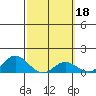 Hanauma Bay tide chart for Wednesday, February 18, 2026