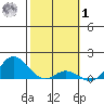 Hanauma Bay tide chart for Sunday, February 1, 2026