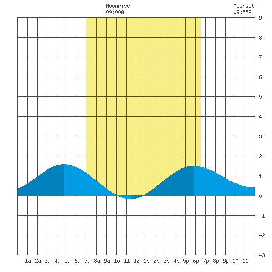 Hanauma Bay tide chart for Friday, February 20, 2026
