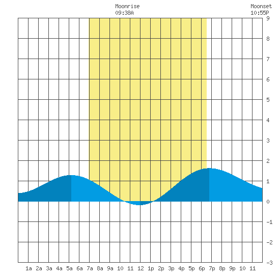 Hanauma Bay tide chart for Saturday, February 21, 2026