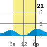 Hanauma Bay tide chart for Saturday, February 21, 2026