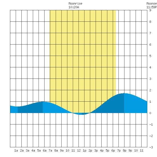Hanauma Bay tide chart for Sunday, February 22, 2026