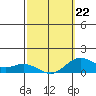 Hanauma Bay tide chart for Sunday, February 22, 2026