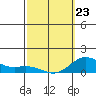 Hanauma Bay tide chart for Monday, February 23, 2026