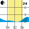 Hanauma Bay tide chart for Tuesday, February 24, 2026