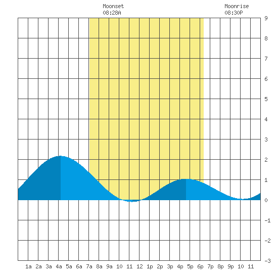 Hanauma Bay tide chart for Tuesday, February 3, 2026