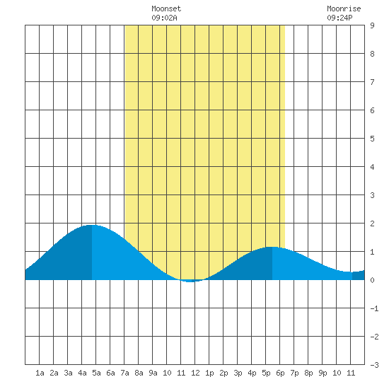 Hanauma Bay tide chart for Wednesday, February 4, 2026