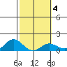 Hanauma Bay tide chart for Wednesday, February 4, 2026