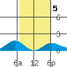 Hanauma Bay tide chart for Thursday, February 5, 2026