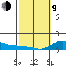 Hanauma Bay tide chart for Monday, February 9, 2026