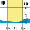Hanauma Bay tide chart for Tuesday, March 10, 2026