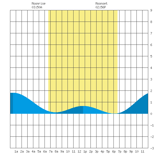 Hanauma Bay tide chart for Saturday, March 14, 2026