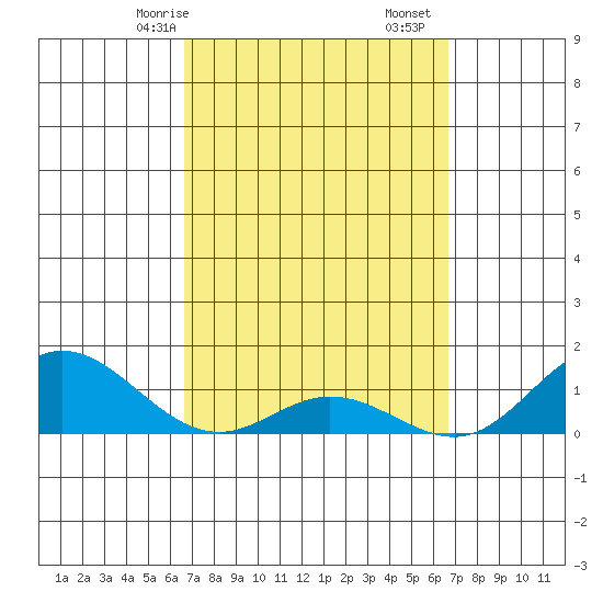 Hanauma Bay tide chart for Sunday, March 15, 2026