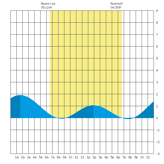 Hanauma Bay tide chart for Monday, March 16, 2026