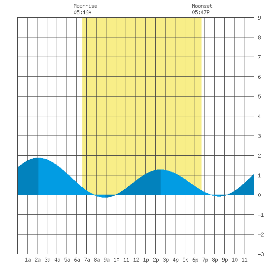 Hanauma Bay tide chart for Tuesday, March 17, 2026