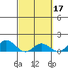 Hanauma Bay tide chart for Tuesday, March 17, 2026