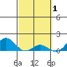 Hanauma Bay tide chart for Sunday, March 1, 2026