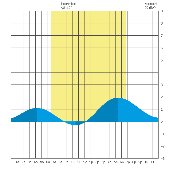Hanauma Bay tide chart for Saturday, March 21, 2026