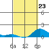 Hanauma Bay tide chart for Monday, March 23, 2026