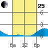 Hanauma Bay tide chart for Wednesday, March 25, 2026