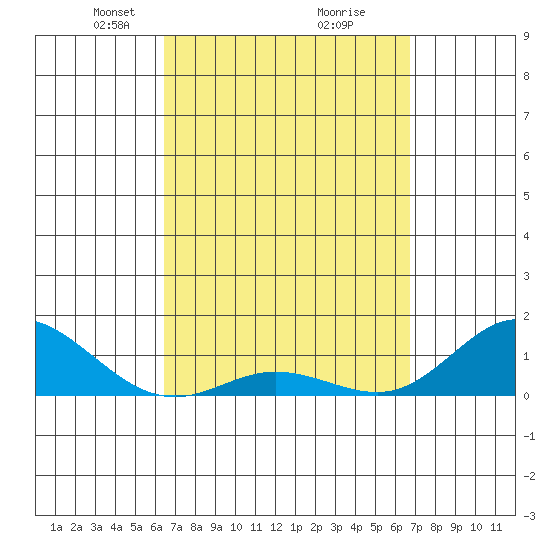 Hanauma Bay tide chart for Friday, March 27, 2026