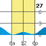 Hanauma Bay tide chart for Friday, March 27, 2026