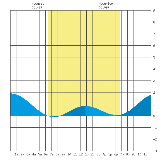 Hanauma Bay tide chart for Saturday, March 28, 2026