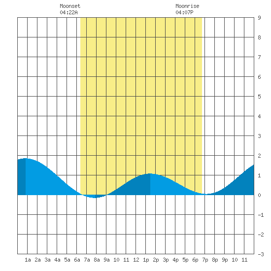 Hanauma Bay tide chart for Sunday, March 29, 2026