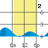 Hanauma Bay tide chart for Monday, March 2, 2026