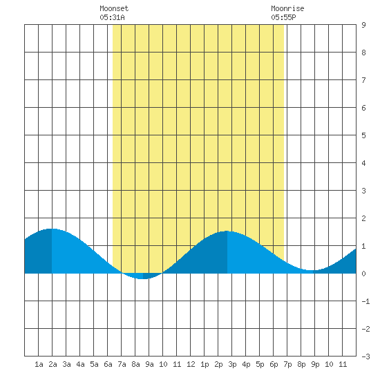 Hanauma Bay tide chart for Tuesday, March 31, 2026