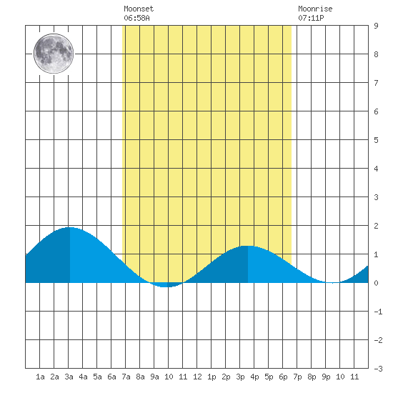 Hanauma Bay tide chart for Tuesday, March 3, 2026
