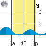 Hanauma Bay tide chart for Tuesday, March 3, 2026