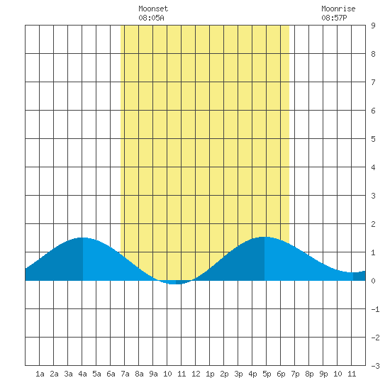 Hanauma Bay tide chart for Thursday, March 5, 2026