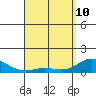 Hanauma Bay tide chart for Friday, April 10, 2026