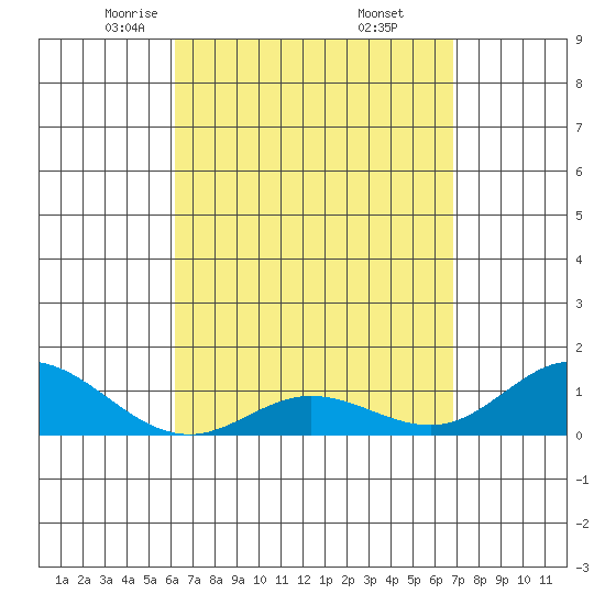 Hanauma Bay tide chart for Sunday, April 12, 2026