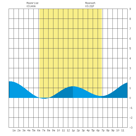 Hanauma Bay tide chart for Monday, April 13, 2026