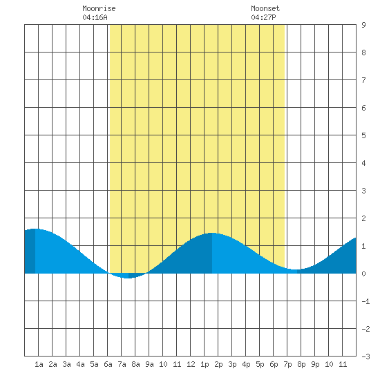 Hanauma Bay tide chart for Tuesday, April 14, 2026